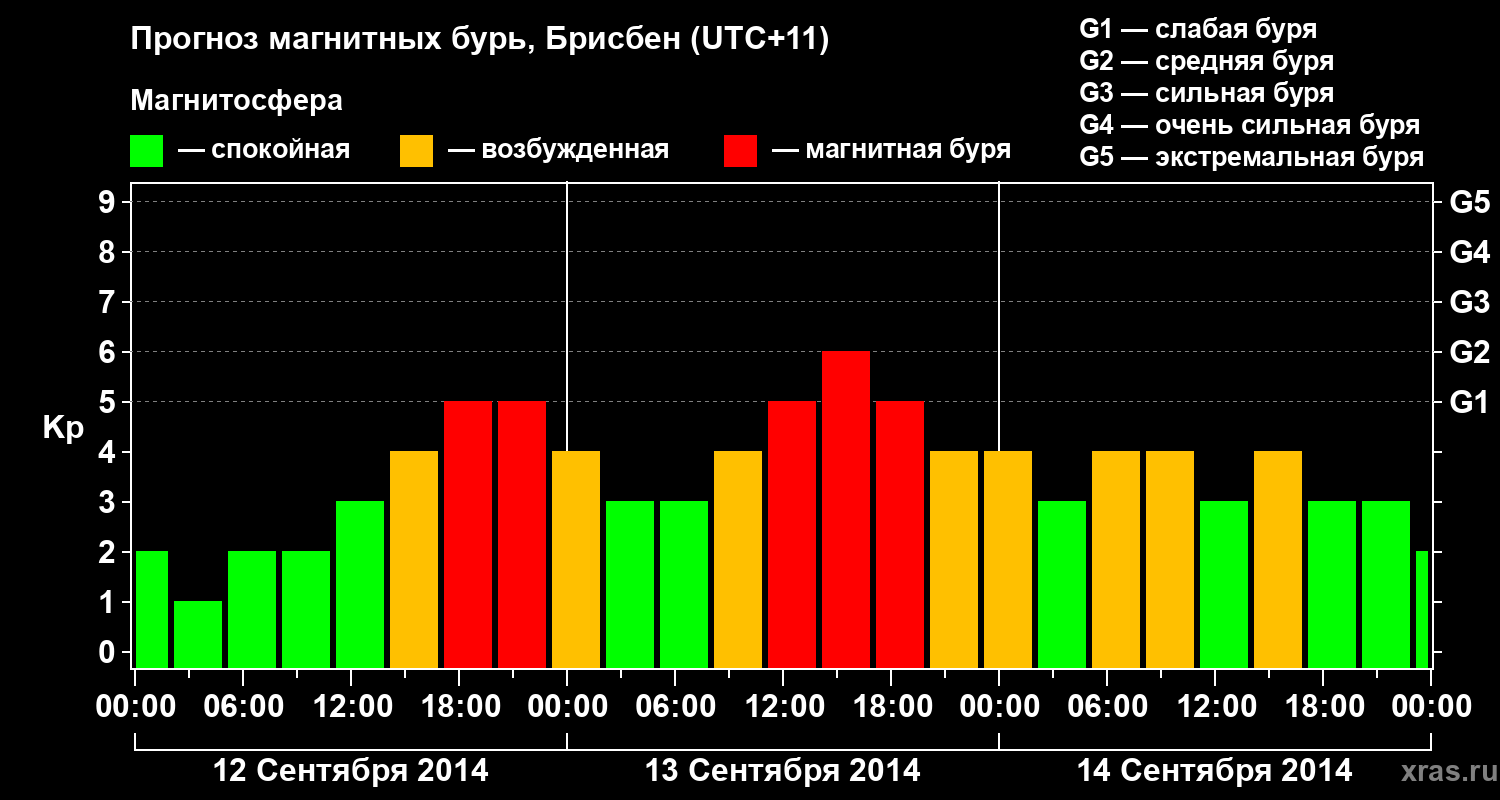 Прогноз геомагнитного индекса&nbsp;Kp