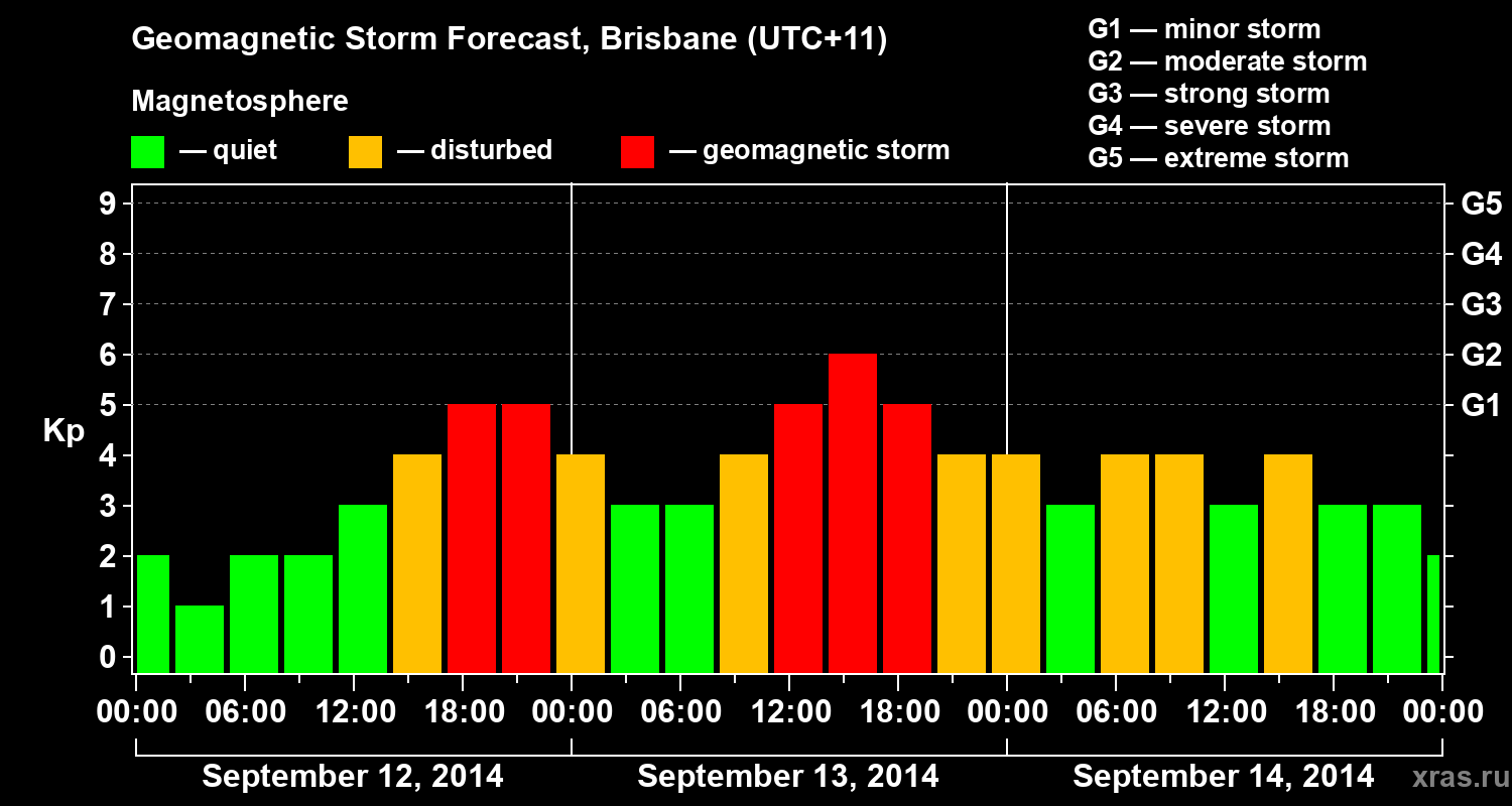 Forecast of the geomagnetic index&nbsp;Kp