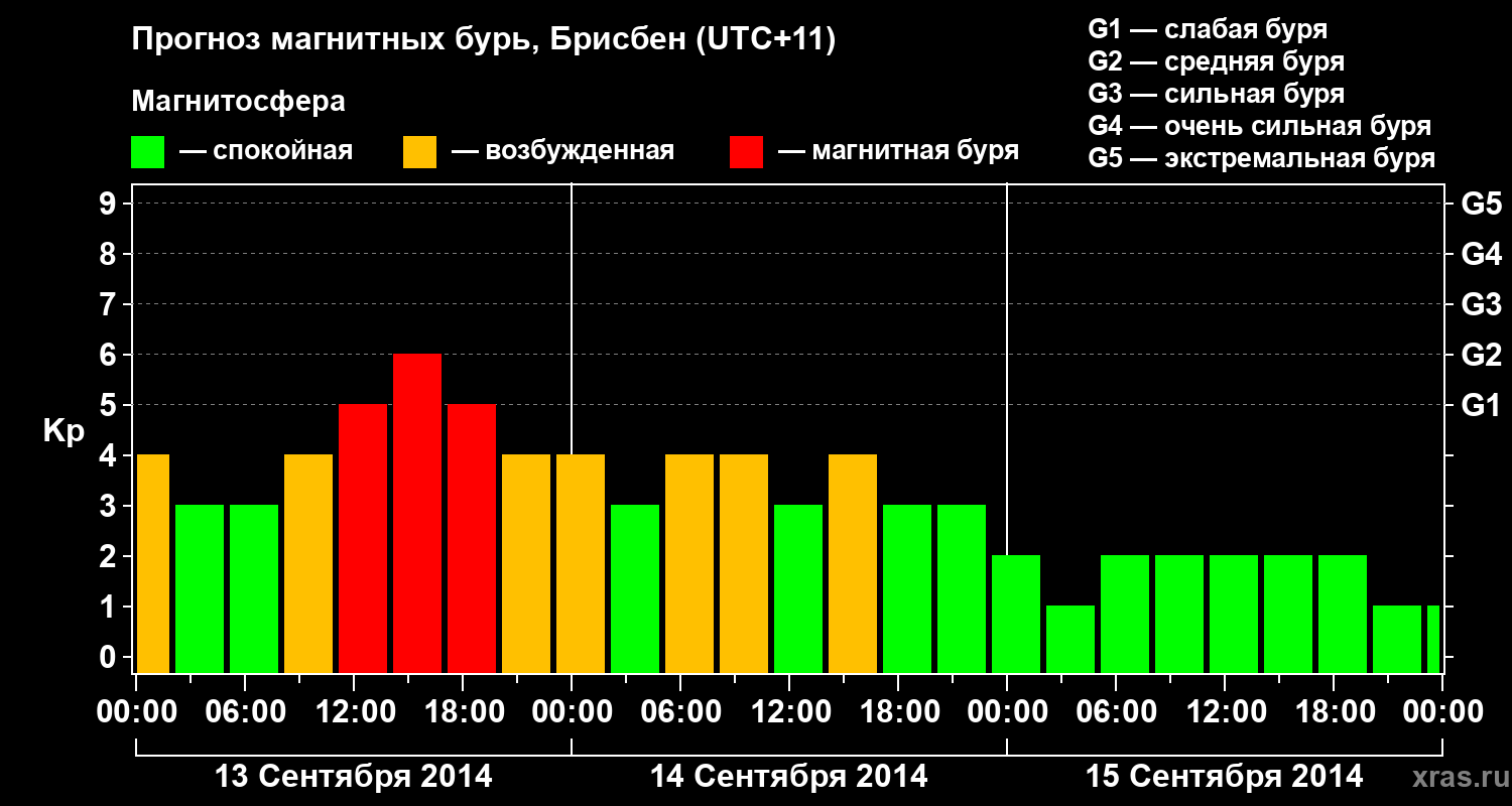 Прогноз геомагнитного индекса&nbsp;Kp