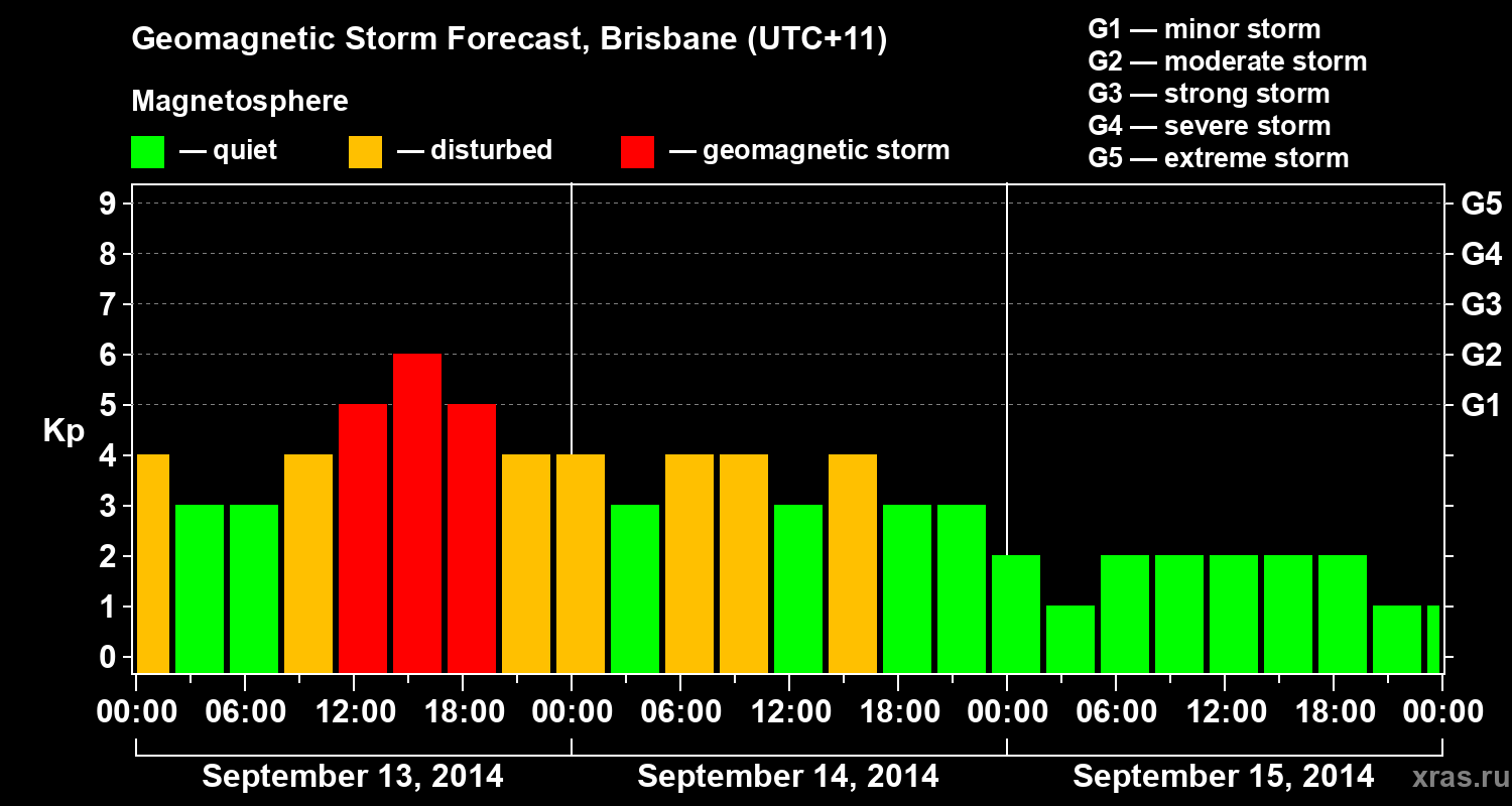 Forecast of the geomagnetic index&nbsp;Kp