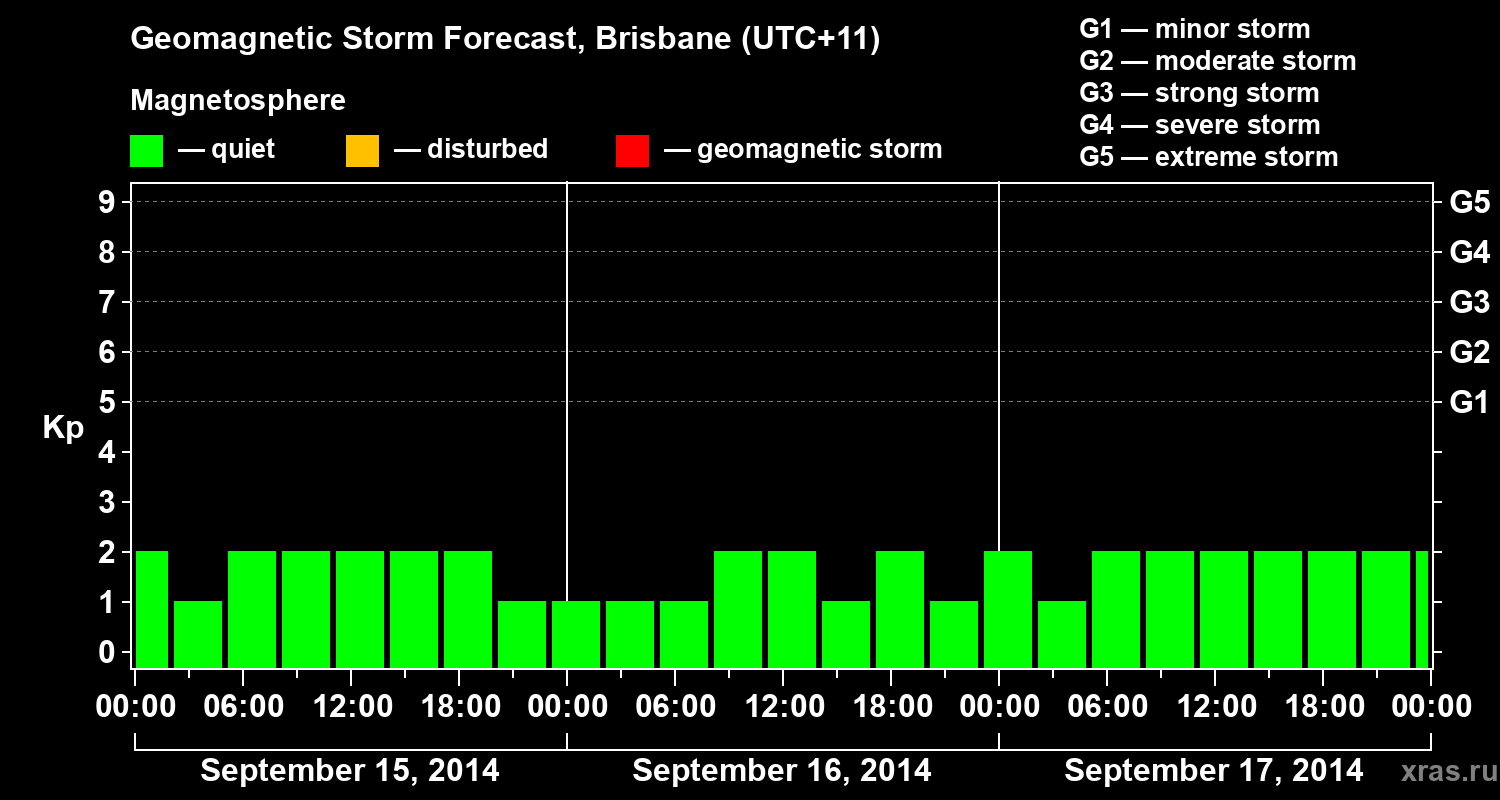 Forecast of the geomagnetic index&nbsp;Kp