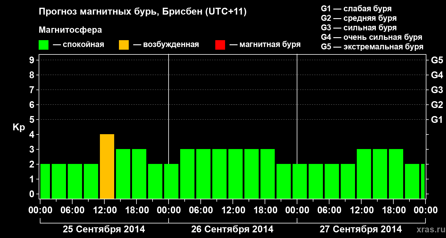 Прогноз геомагнитного индекса&nbsp;Kp