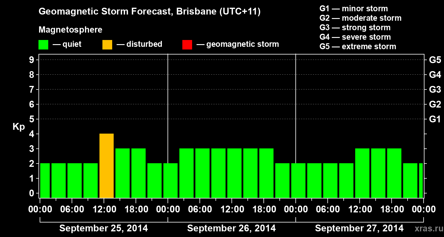 Forecast of the geomagnetic index&nbsp;Kp