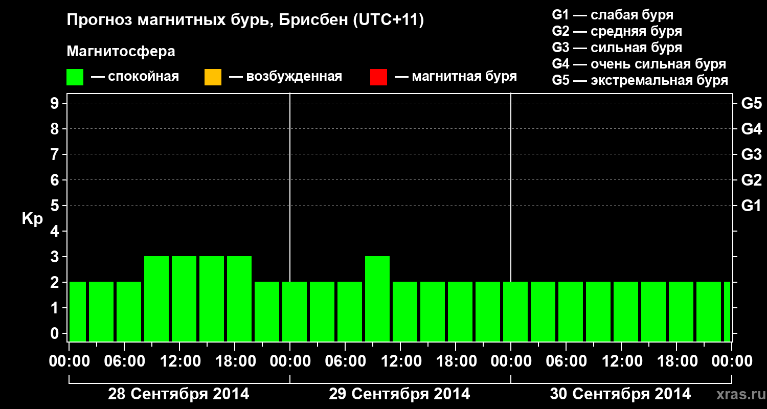 Прогноз геомагнитного индекса&nbsp;Kp
