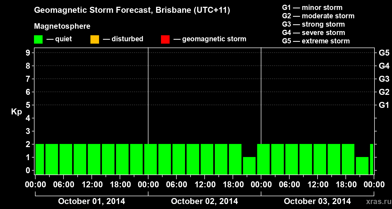 Forecast of the geomagnetic index&nbsp;Kp