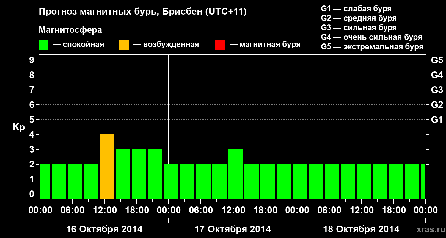 Прогноз геомагнитного индекса&nbsp;Kp