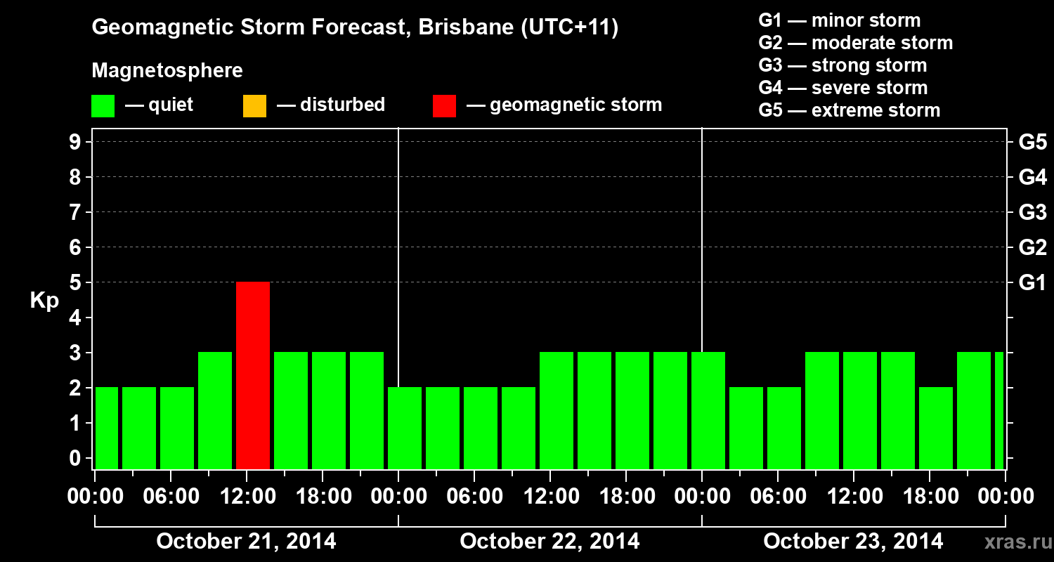 Forecast of the geomagnetic index&nbsp;Kp