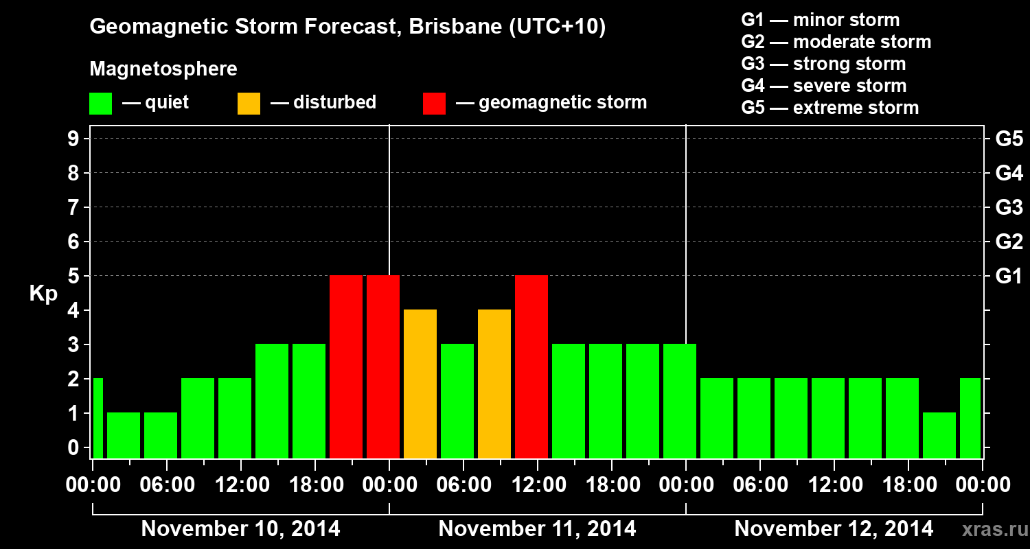 Forecast of the geomagnetic index&nbsp;Kp