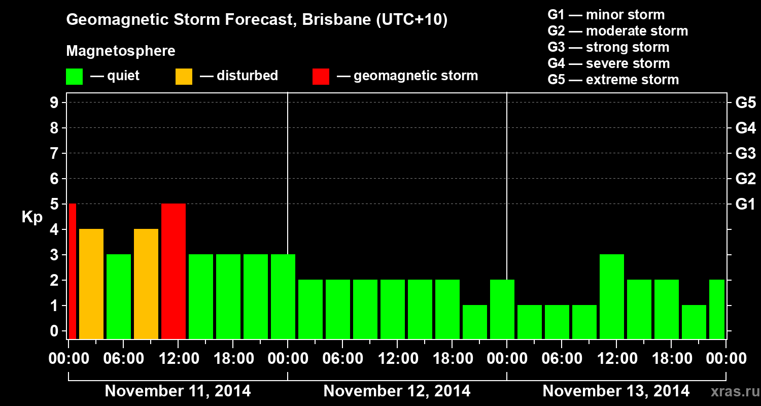 Forecast of the geomagnetic index&nbsp;Kp