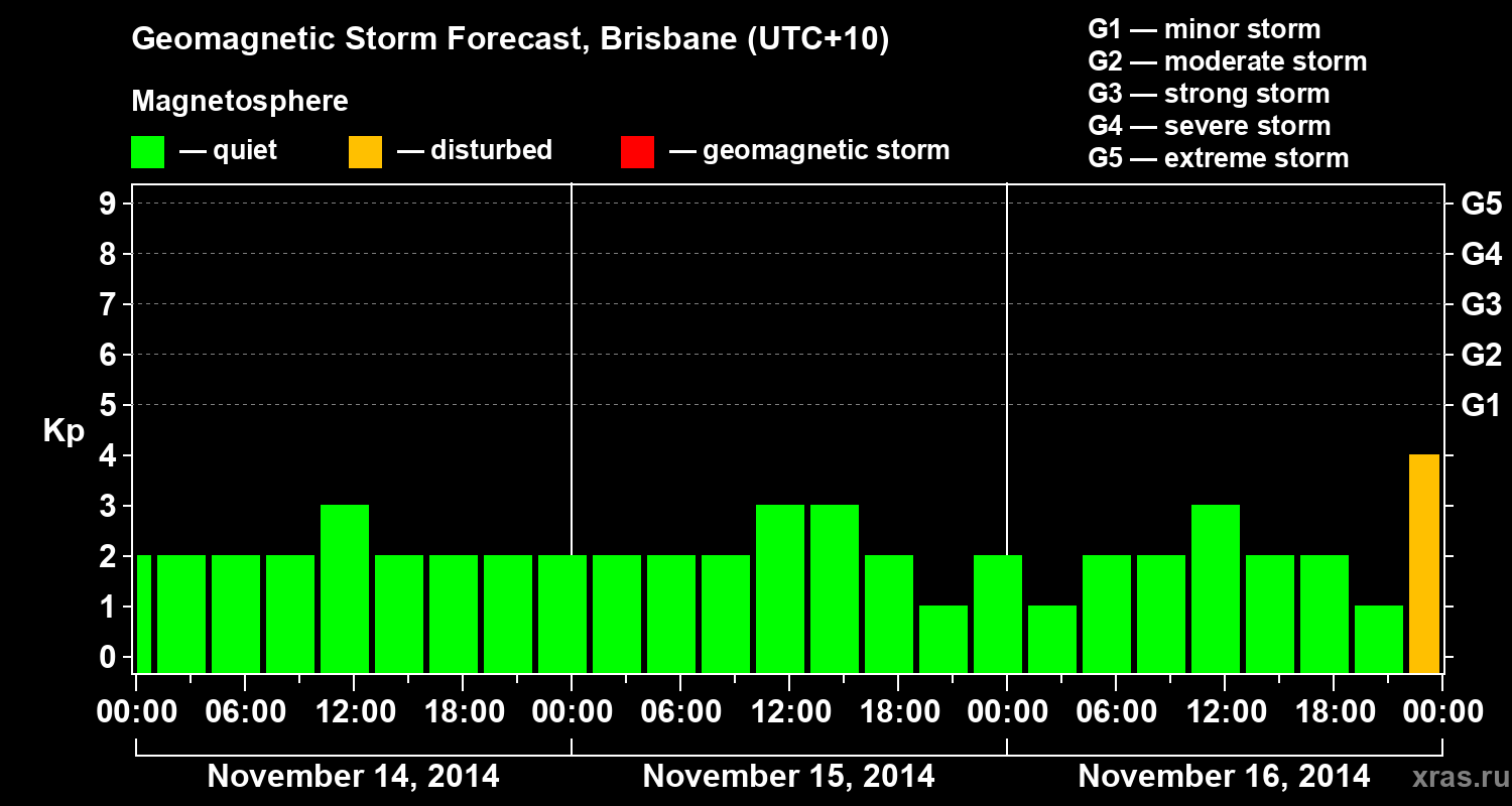 Forecast of the geomagnetic index&nbsp;Kp