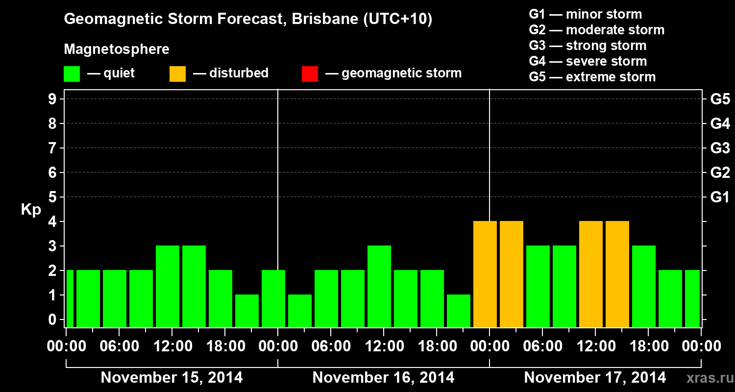 Forecast of the geomagnetic index&nbsp;Kp