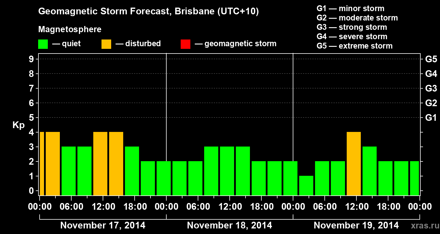 Forecast of the geomagnetic index&nbsp;Kp
