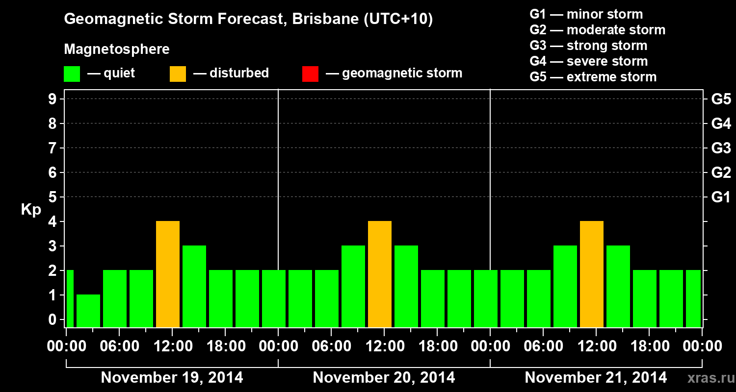 Forecast of the geomagnetic index&nbsp;Kp