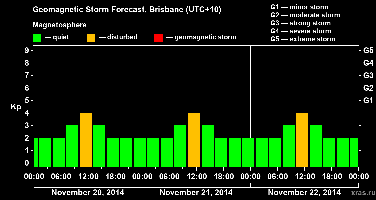 Forecast of the geomagnetic index&nbsp;Kp