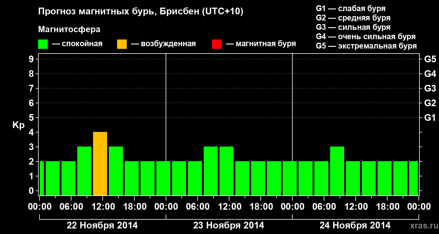 Прогноз геомагнитного индекса&nbsp;Kp