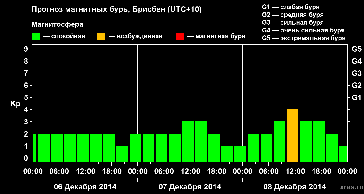 Прогноз геомагнитного индекса&nbsp;Kp