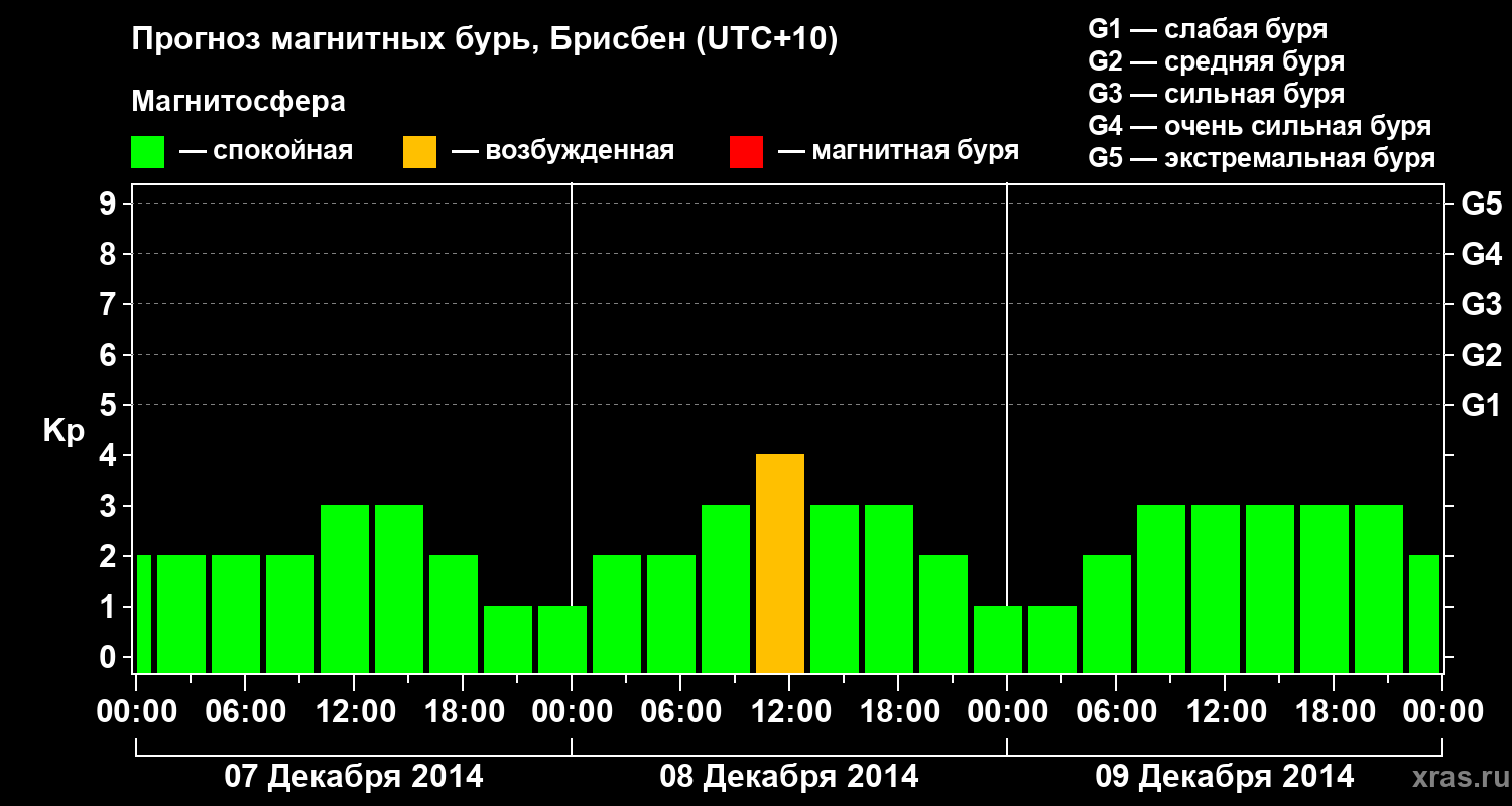 Прогноз геомагнитного индекса&nbsp;Kp