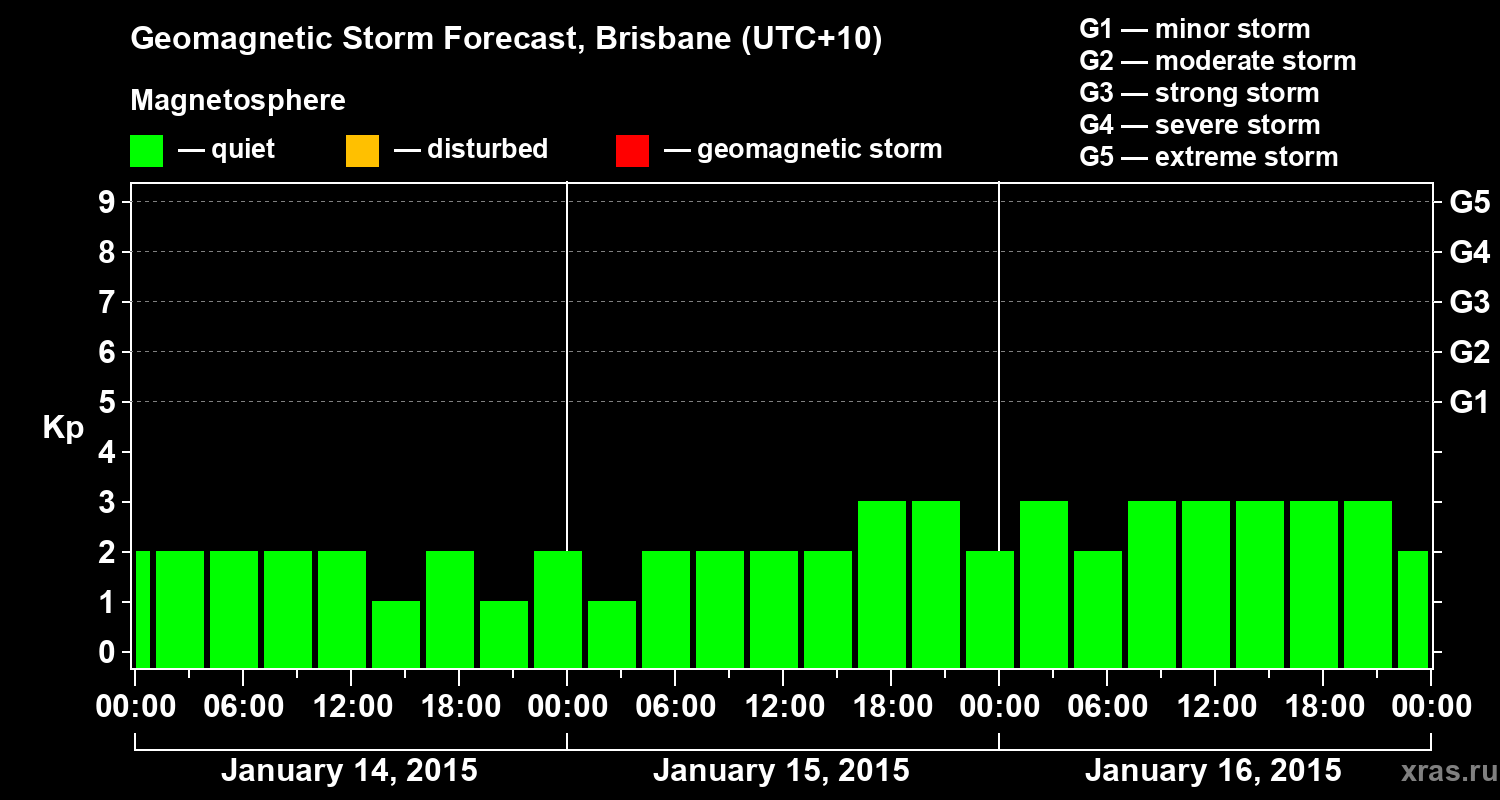 Forecast of the geomagnetic index&nbsp;Kp