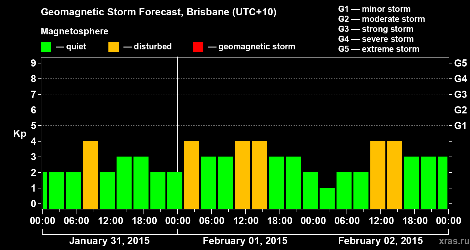 Forecast of the geomagnetic index&nbsp;Kp