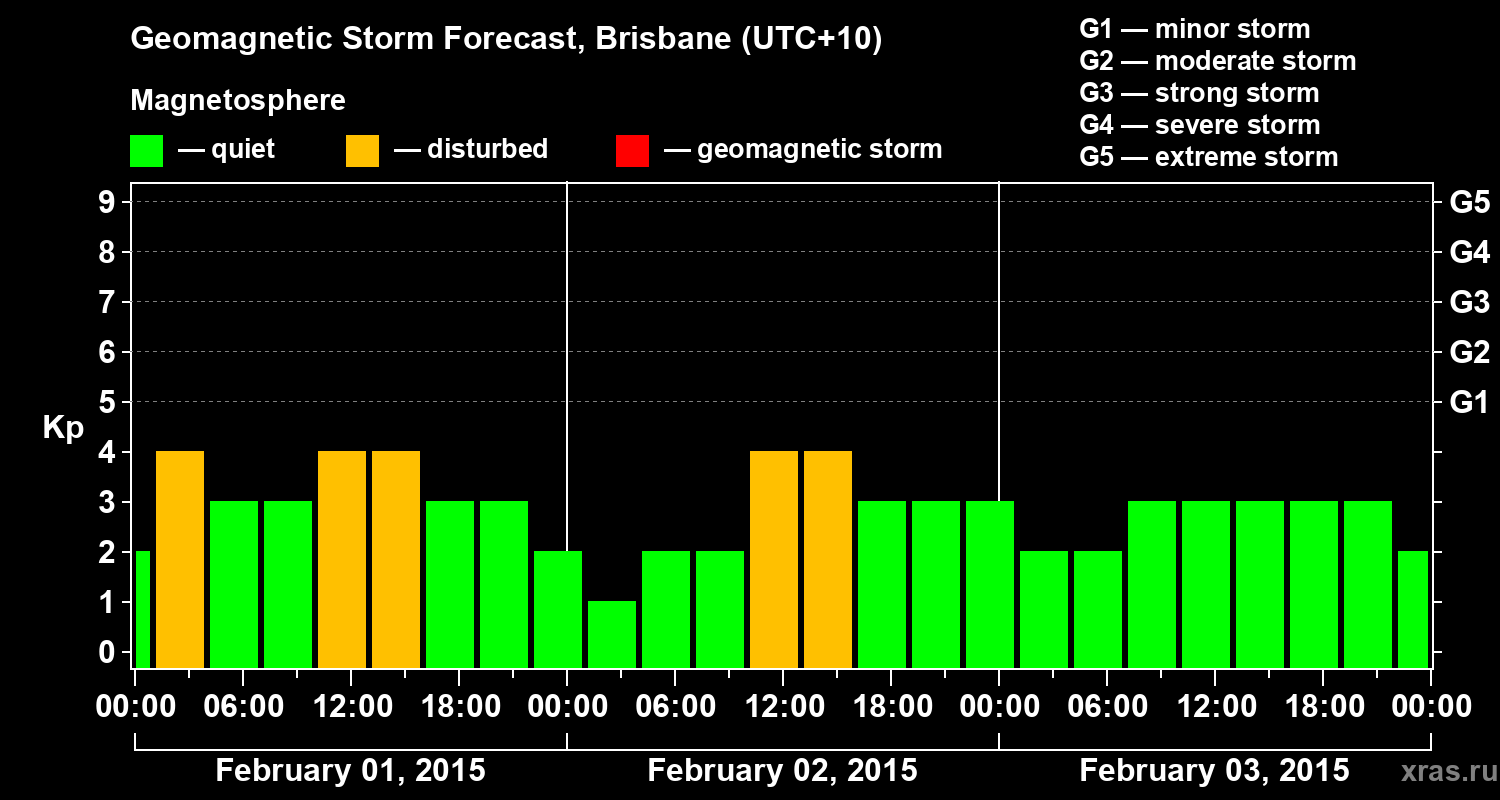 Forecast of the geomagnetic index&nbsp;Kp