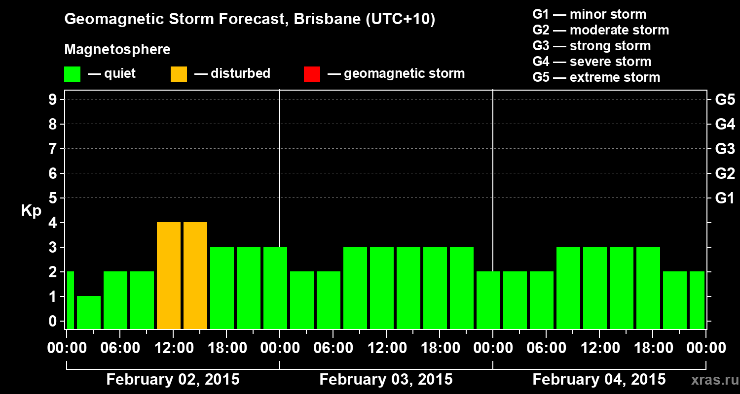 Forecast of the geomagnetic index&nbsp;Kp