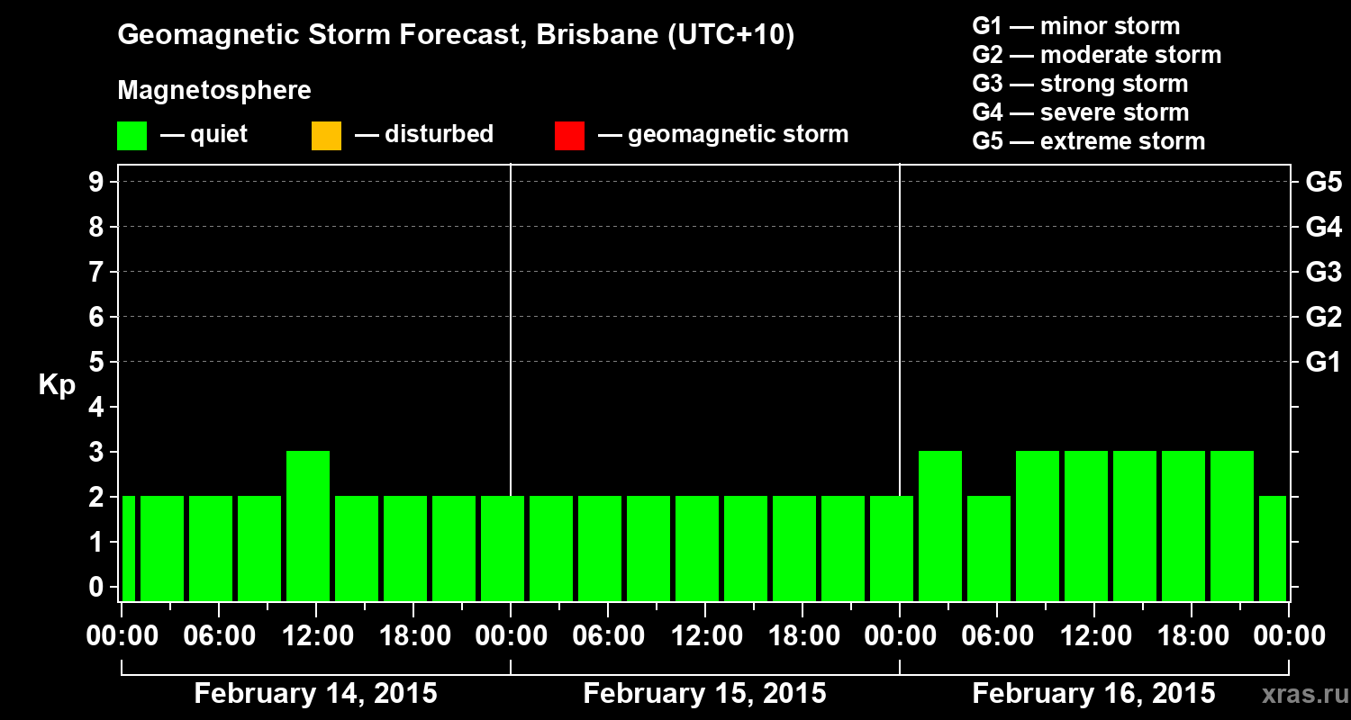 Forecast of the geomagnetic index&nbsp;Kp