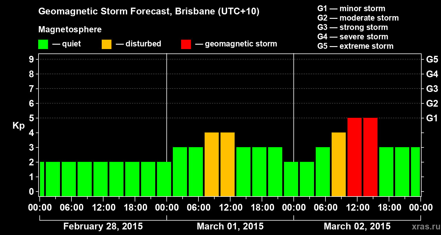 Forecast of the geomagnetic index&nbsp;Kp