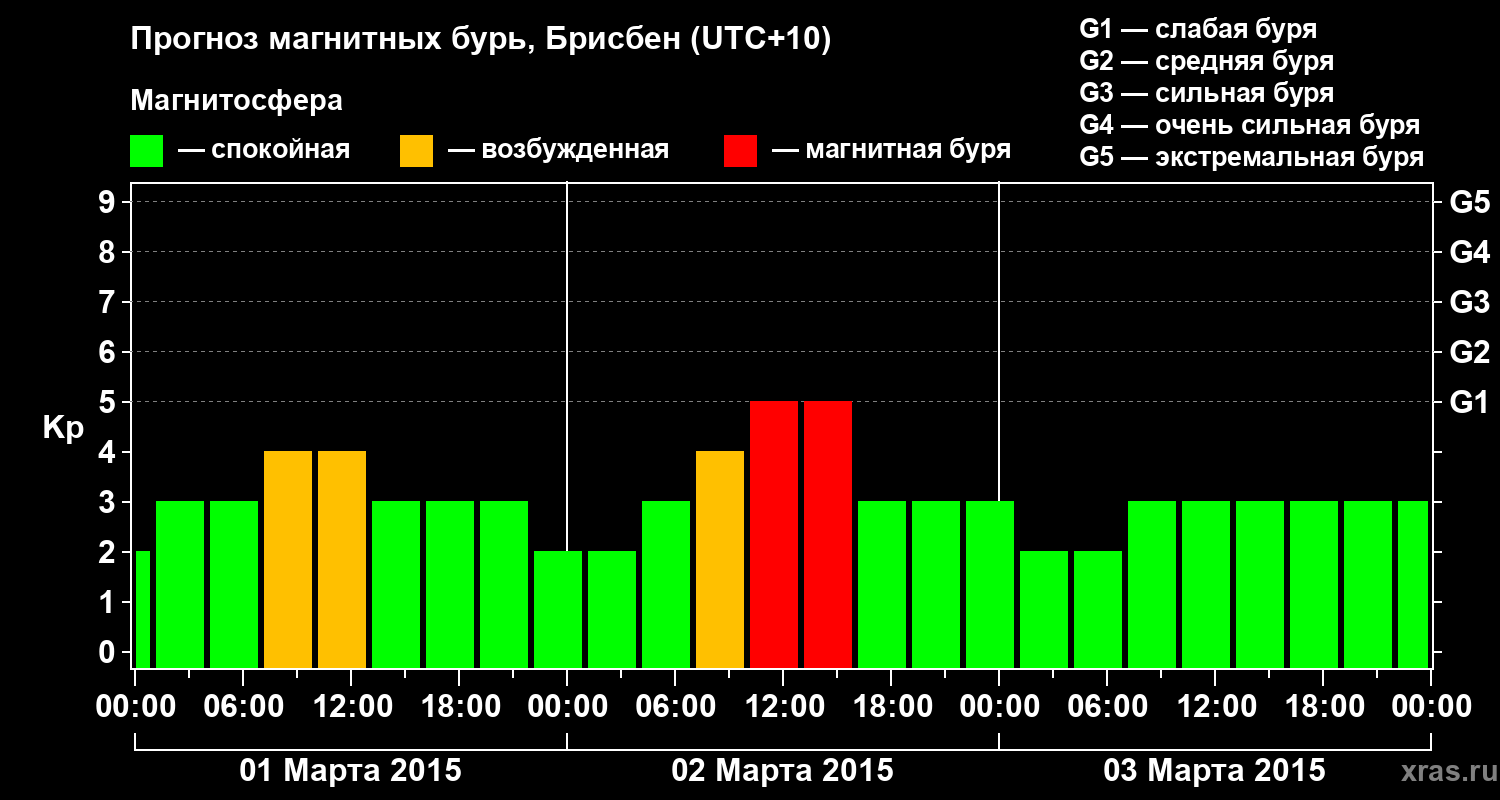Прогноз геомагнитного индекса&nbsp;Kp