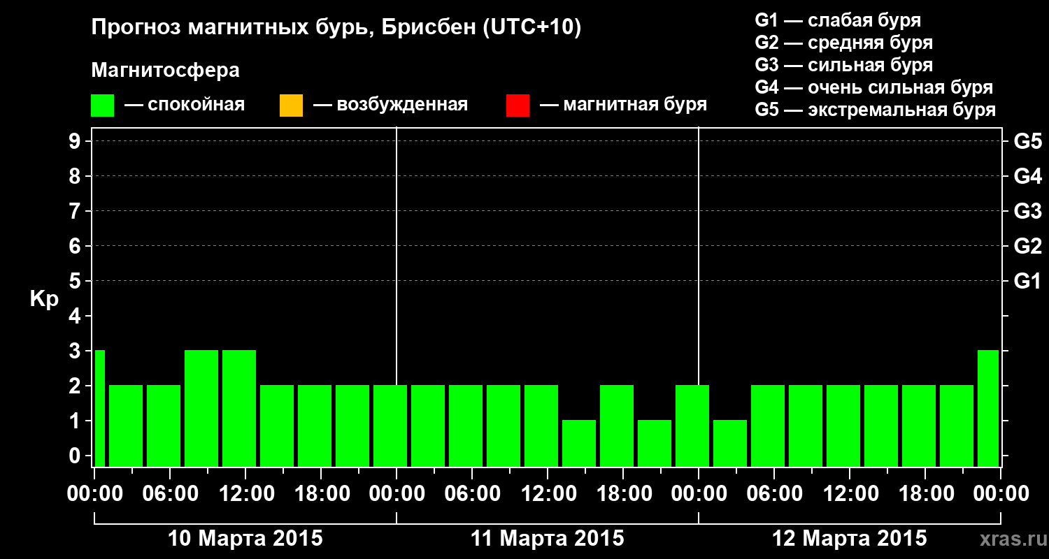 Прогноз геомагнитного индекса&nbsp;Kp