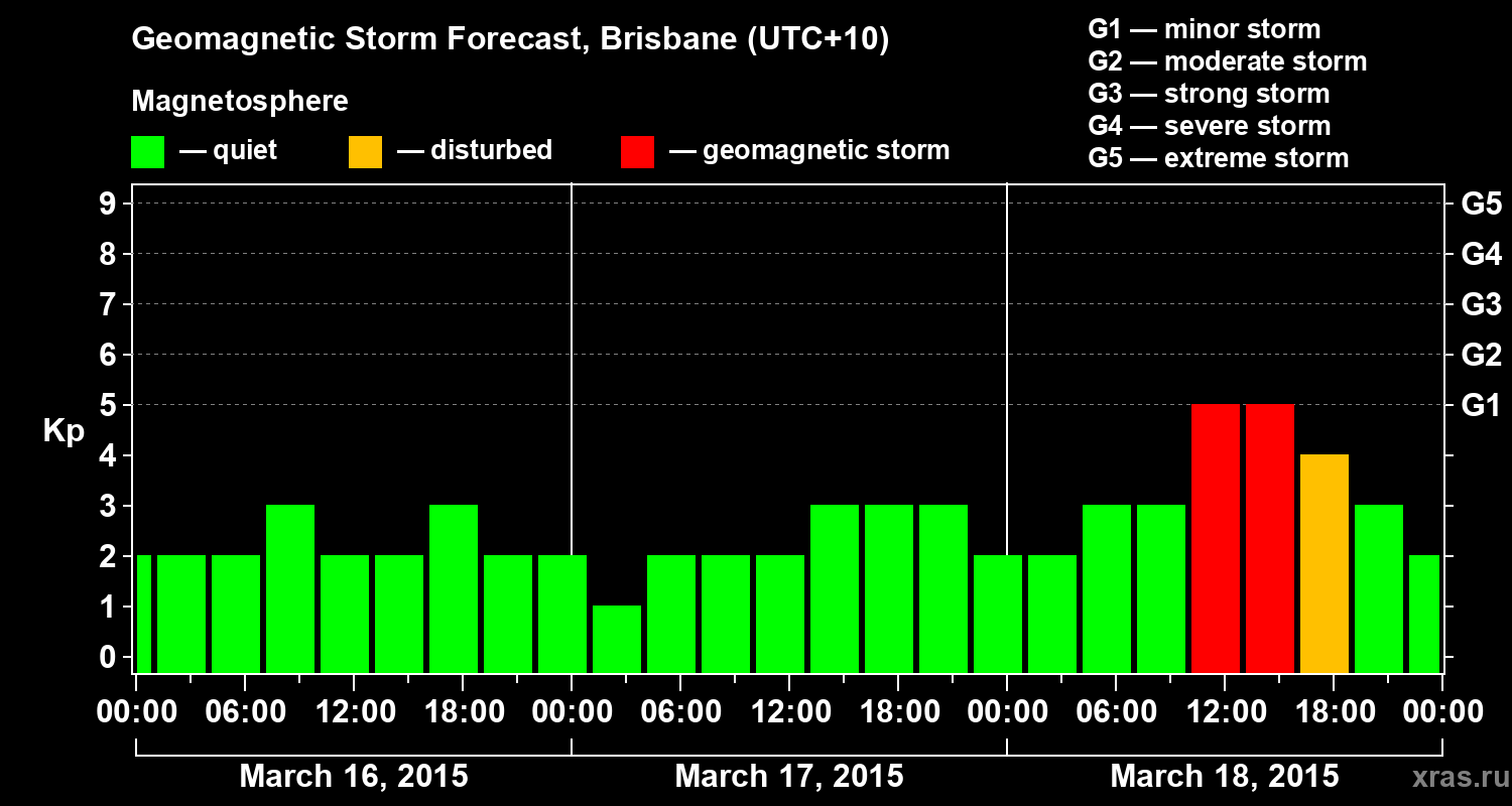 Forecast of the geomagnetic index&nbsp;Kp