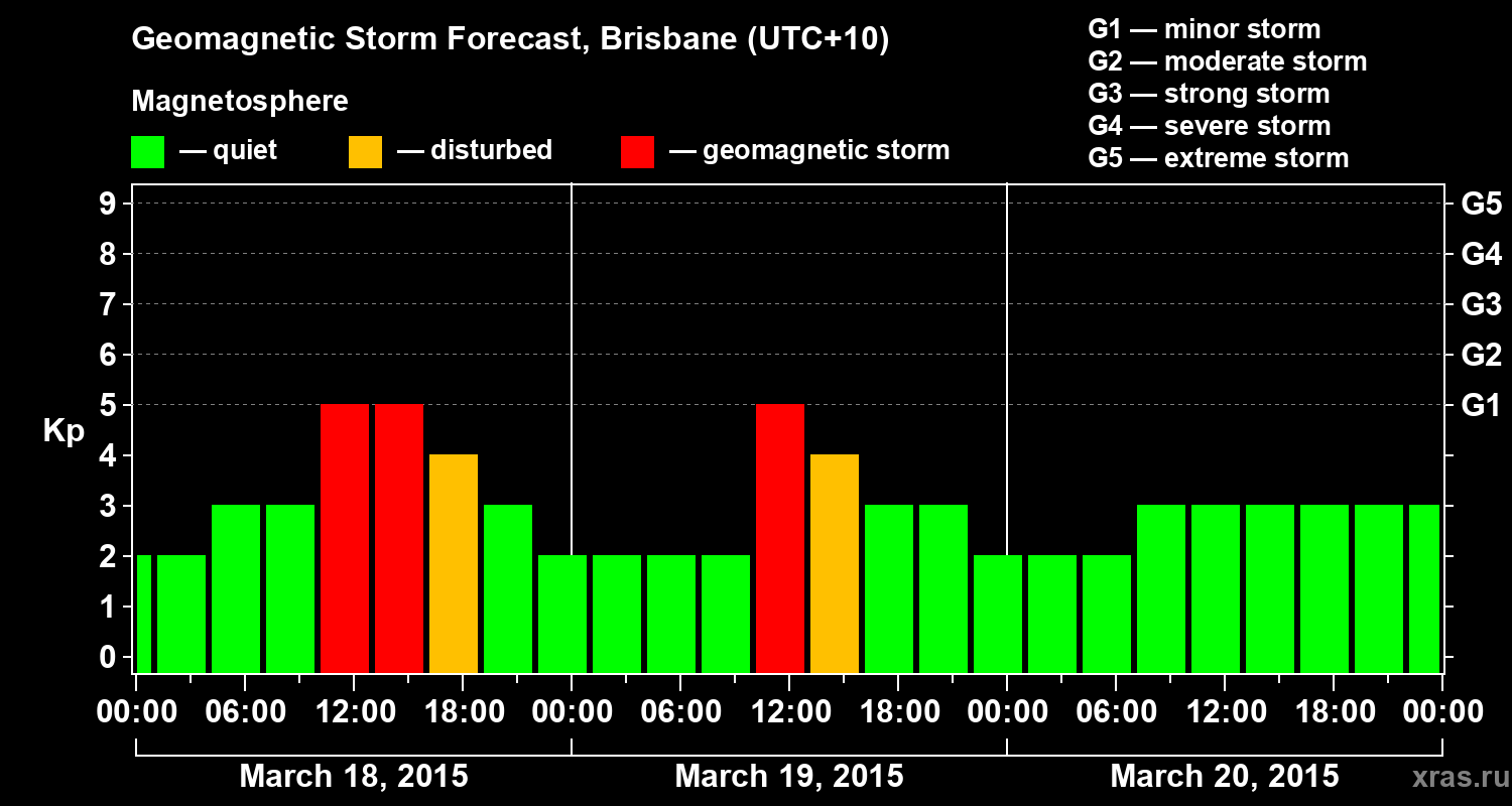 Forecast of the geomagnetic index&nbsp;Kp