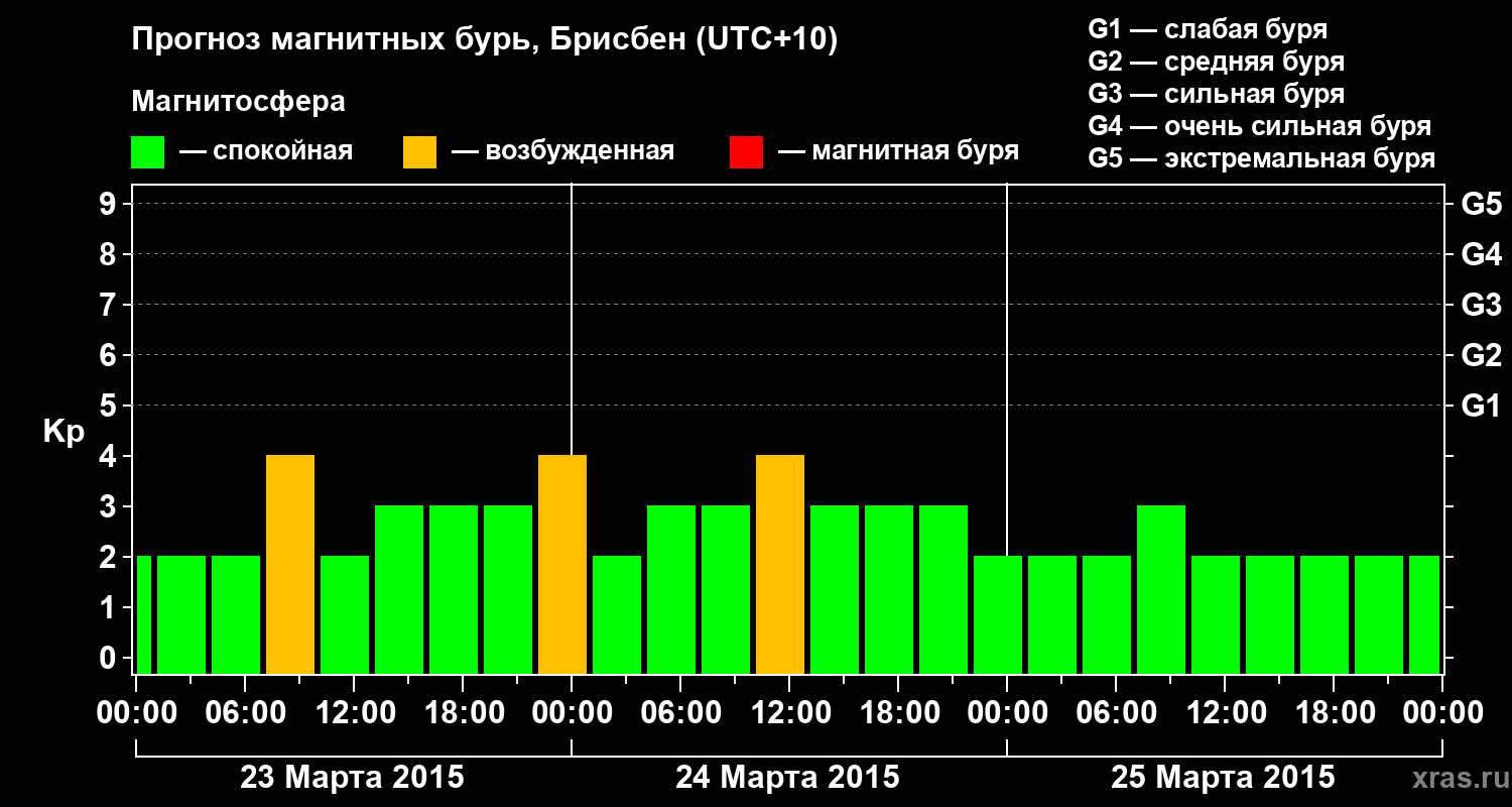 Прогноз геомагнитного индекса&nbsp;Kp