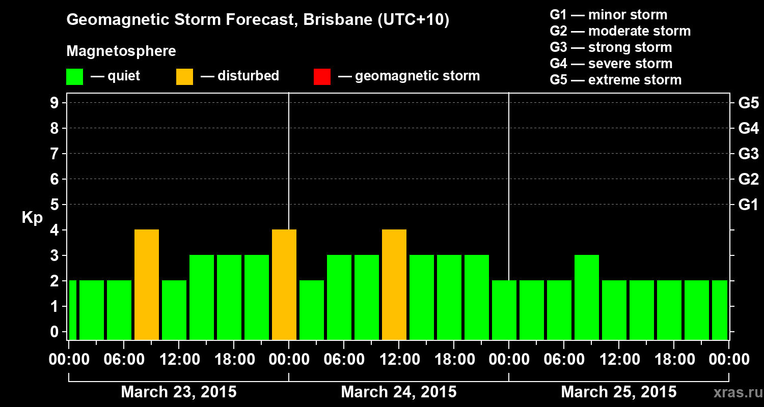 Forecast of the geomagnetic index&nbsp;Kp