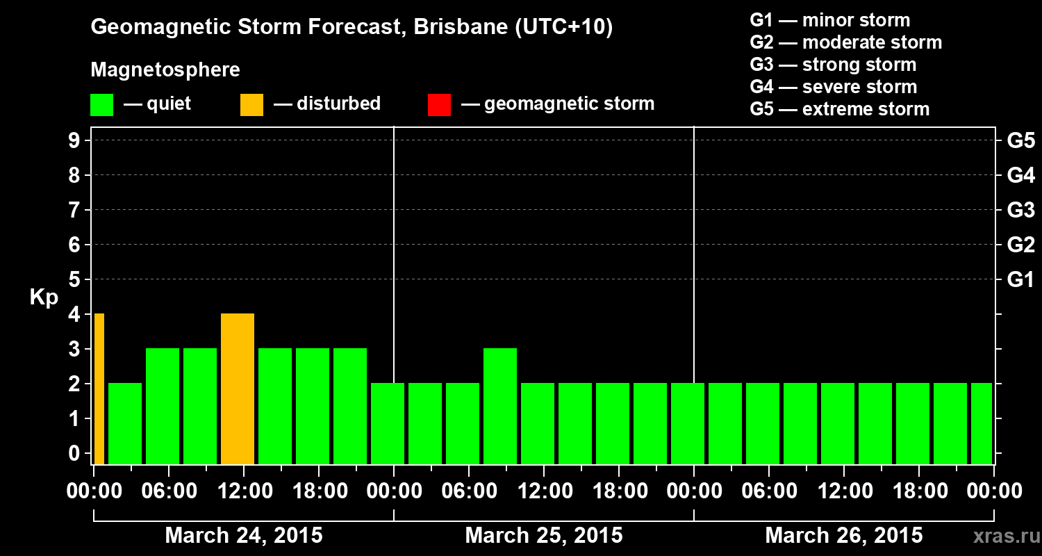 Forecast of the geomagnetic index&nbsp;Kp