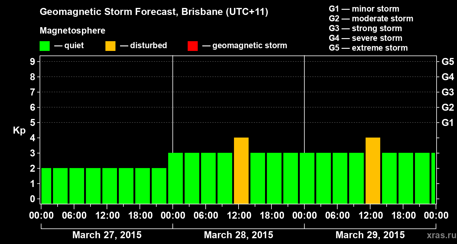 Forecast of the geomagnetic index&nbsp;Kp