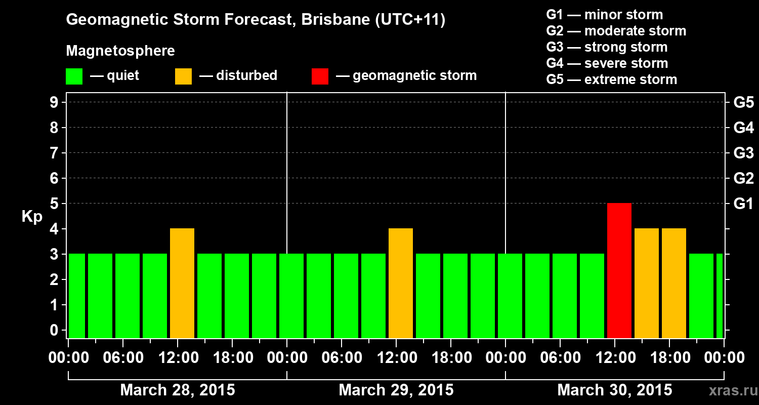 Forecast of the geomagnetic index&nbsp;Kp
