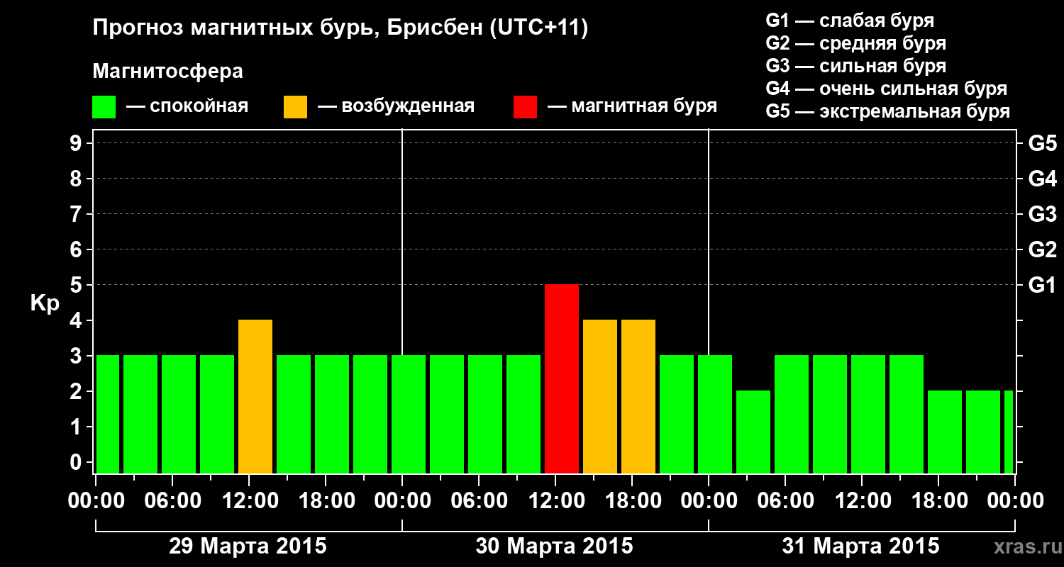 Прогноз геомагнитного индекса&nbsp;Kp