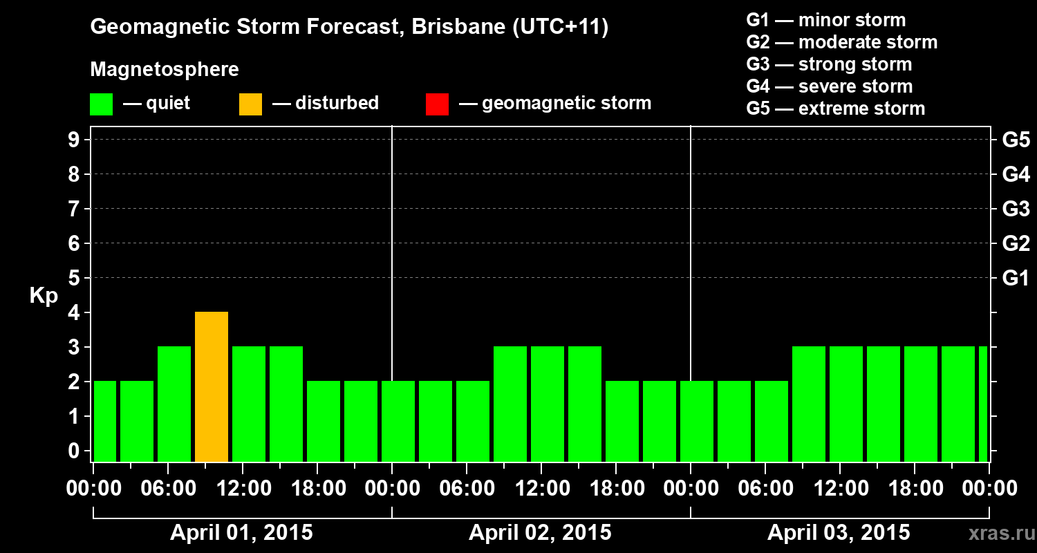 Forecast of the geomagnetic index&nbsp;Kp
