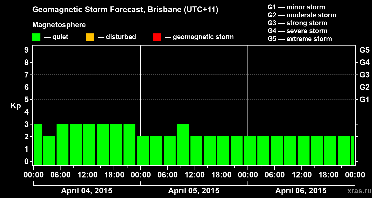 Forecast of the geomagnetic index&nbsp;Kp