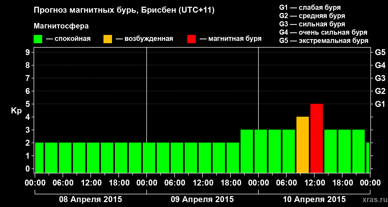 Прогноз геомагнитного индекса&nbsp;Kp