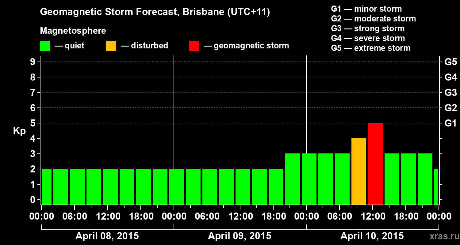 Forecast of the geomagnetic index&nbsp;Kp