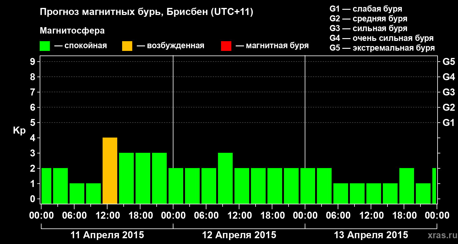 Прогноз геомагнитного индекса&nbsp;Kp