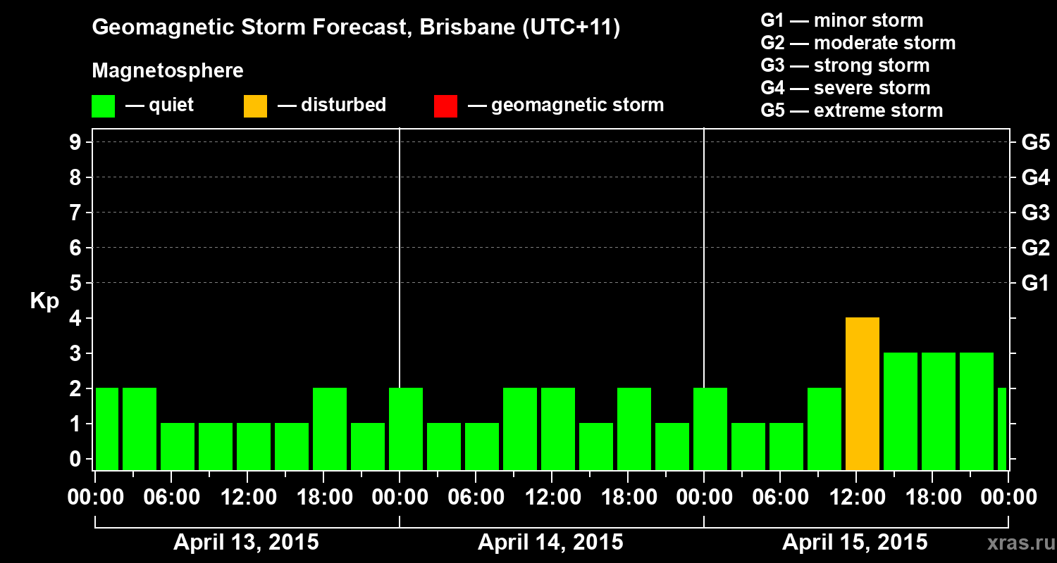 Forecast of the geomagnetic index&nbsp;Kp