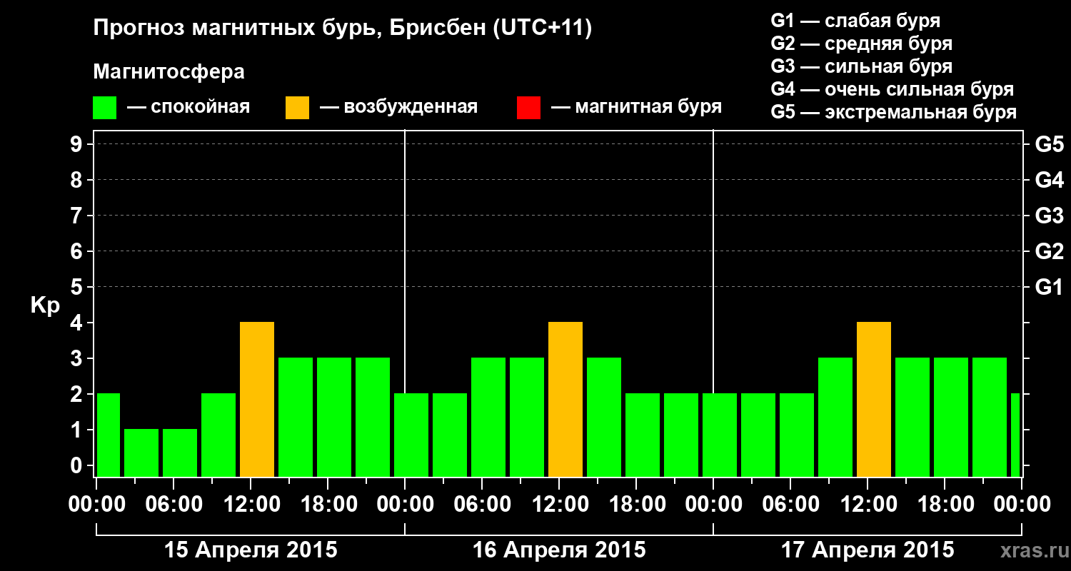Прогноз геомагнитного индекса&nbsp;Kp
