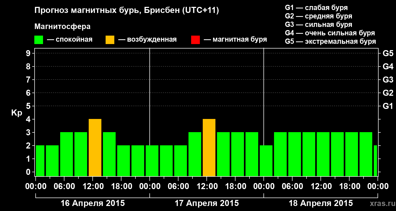 Прогноз геомагнитного индекса&nbsp;Kp