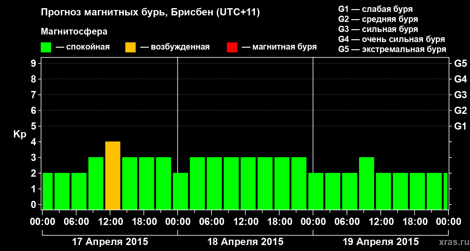 Прогноз геомагнитного индекса&nbsp;Kp