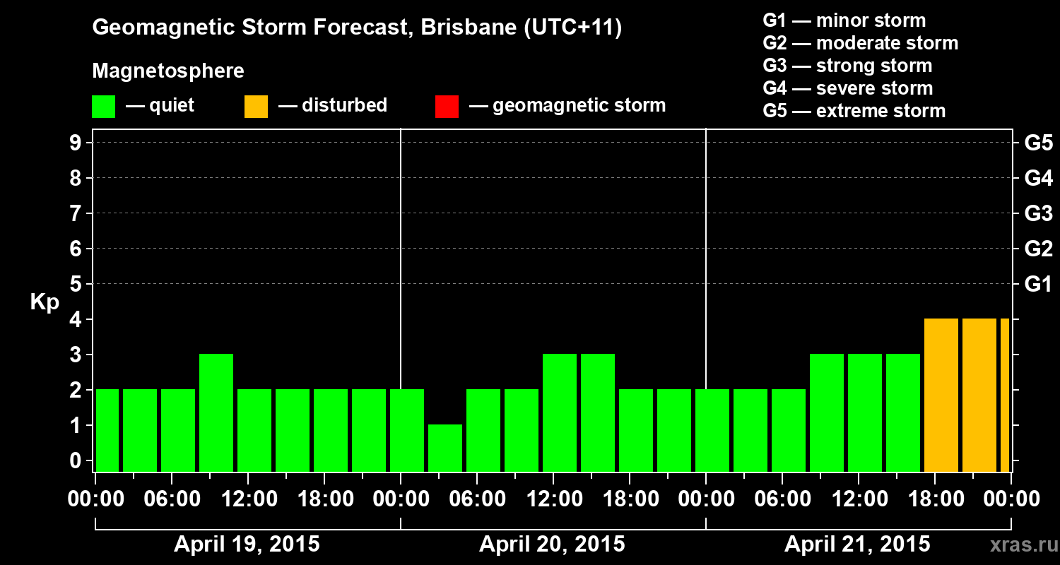 Forecast of the geomagnetic index&nbsp;Kp
