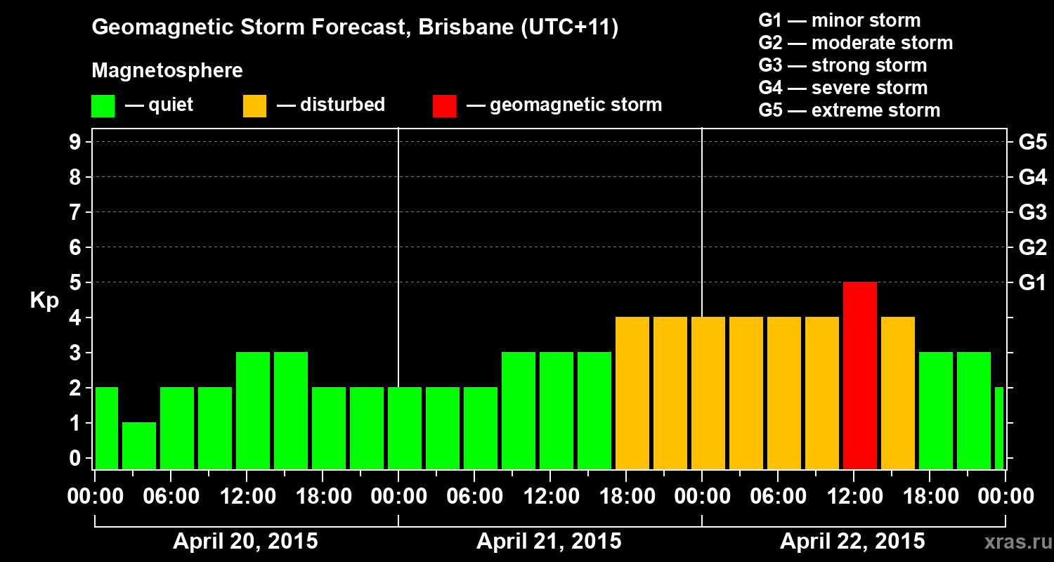 Forecast of the geomagnetic index&nbsp;Kp