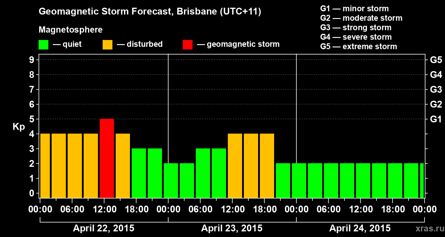 Forecast of the geomagnetic index&nbsp;Kp