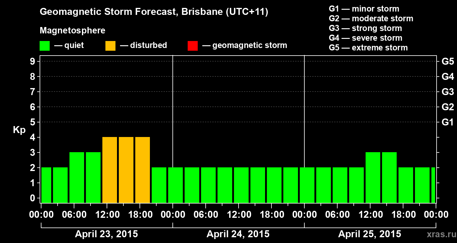 Forecast of the geomagnetic index&nbsp;Kp